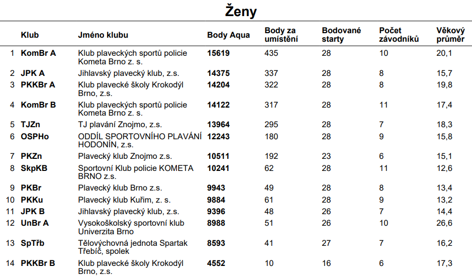 Výsledky ženy